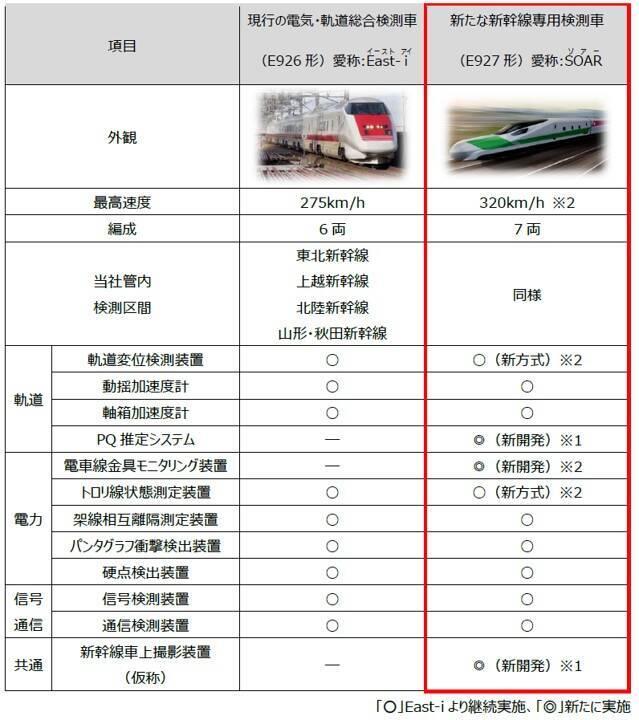 East-iの後継機「E927形」2029年度デビューへ！新たな「新幹線専用検測車」の性能を徹底解説【JR東日本】