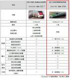 「East-iの後継機「E927形」2029年度デビューへ！新たな「新幹線専用検測車」の性能を徹底解説【JR東日本】」の画像8