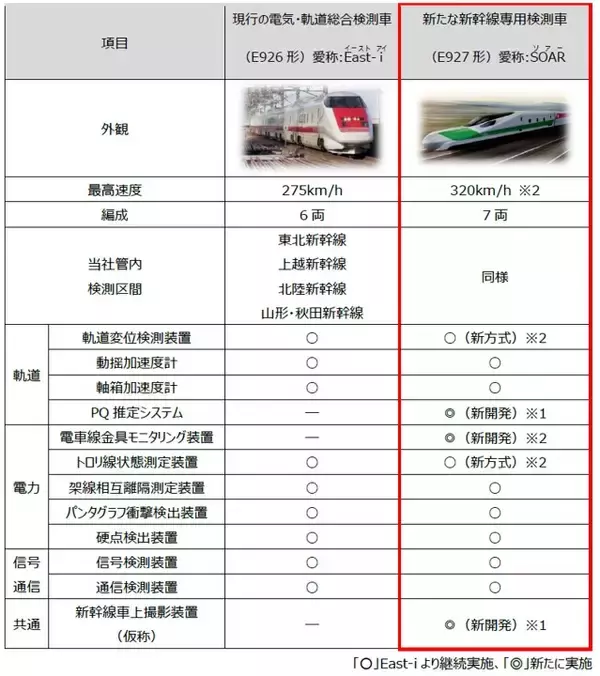 「East-iの後継機「E927形」2029年度デビューへ！新たな「新幹線専用検測車」の性能を徹底解説【JR東日本】」の画像