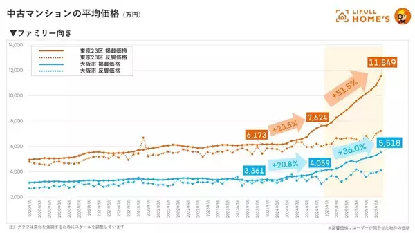 「東京23区のファミリー向け中古マンション平均価格が1億円を突破！ 2026年の住宅市場はどう動く？ 都市部で賢い住まい探しをするには？」の画像
