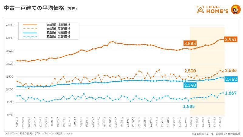 東京23区のファミリー向け中古マンション平均価格が1億円を突破！ 2026年の住宅市場はどう動く？ 都市部で賢い住まい探しをするには？