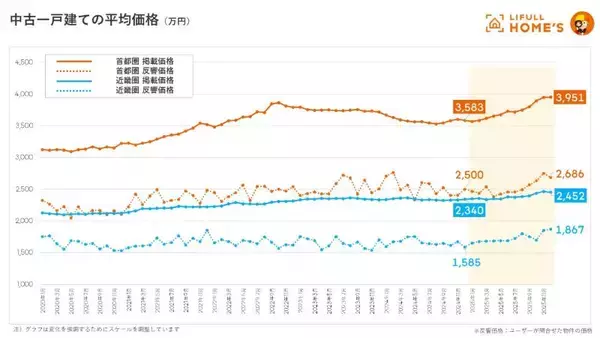 「東京23区のファミリー向け中古マンション平均価格が1億円を突破！ 2026年の住宅市場はどう動く？ 都市部で賢い住まい探しをするには？」の画像