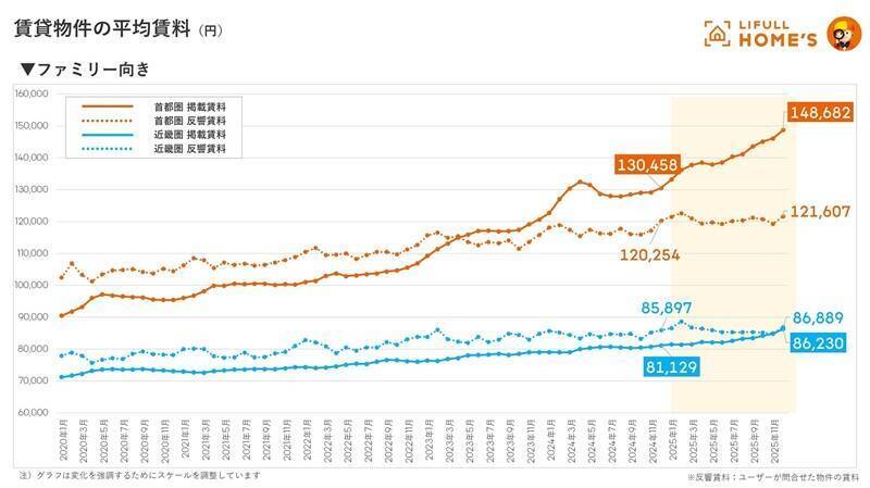 東京23区のファミリー向け中古マンション平均価格が1億円を突破！ 2026年の住宅市場はどう動く？ 都市部で賢い住まい探しをするには？