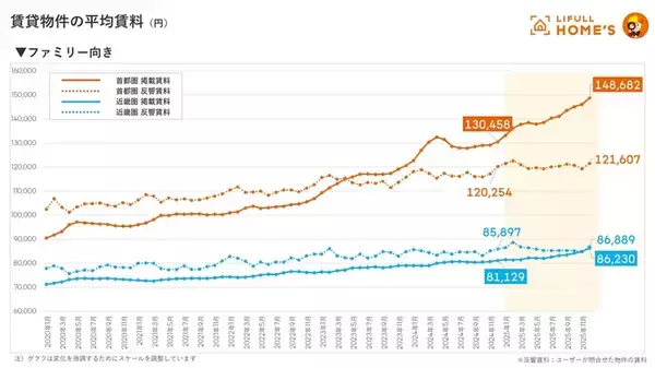 「東京23区のファミリー向け中古マンション平均価格が1億円を突破！ 2026年の住宅市場はどう動く？ 都市部で賢い住まい探しをするには？」の画像