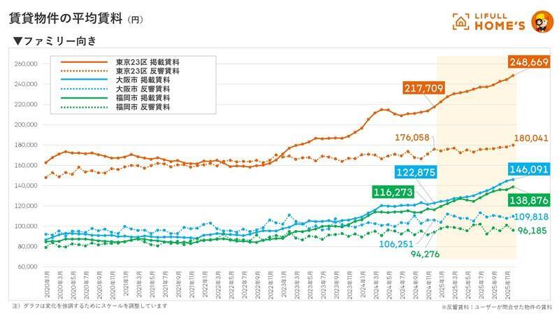 東京23区のファミリー向け中古マンション平均価格が1億円を突破！ 2026年の住宅市場はどう動く？ 都市部で賢い住まい探しをするには？