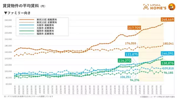 「東京23区のファミリー向け中古マンション平均価格が1億円を突破！ 2026年の住宅市場はどう動く？ 都市部で賢い住まい探しをするには？」の画像
