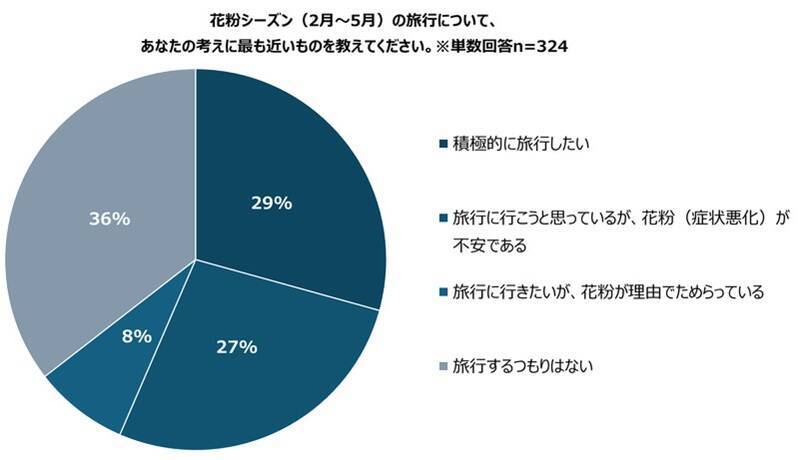花粉症でも旅行を楽しめる！スギの少ない「避粉地」北海道・沖縄が人気。新千歳空港の混雑情報も解説