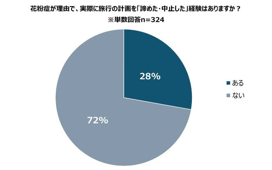 花粉症でも旅行を楽しめる！スギの少ない「避粉地」北海道・沖縄が人気。新千歳空港の混雑情報も解説