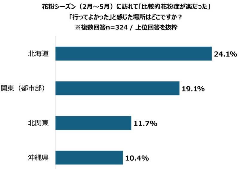 花粉症でも旅行を楽しめる！スギの少ない「避粉地」北海道・沖縄が人気。新千歳空港の混雑情報も解説
