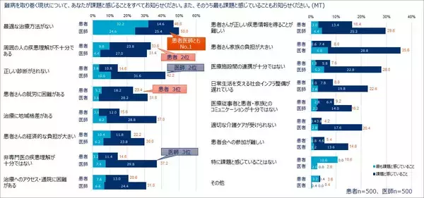 「アレクシオンファーマが難病患者と医師に調査、9/30に難病看護学会を開催＿診断までに長い時間、通院負担が大きい、最適な治療方法がない…」の画像