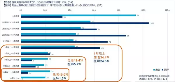 「アレクシオンファーマが難病患者と医師に調査、9/30に難病看護学会を開催＿診断までに長い時間、通院負担が大きい、最適な治療方法がない…」の画像
