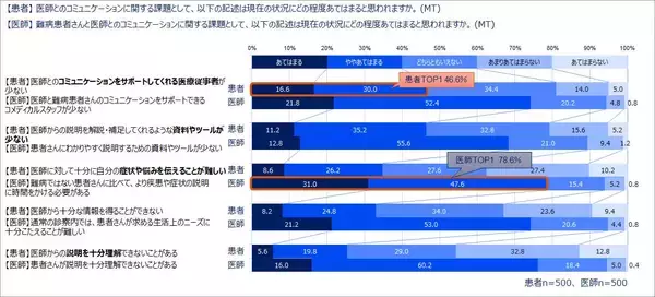「アレクシオンファーマが難病患者と医師に調査、9/30に難病看護学会を開催＿診断までに長い時間、通院負担が大きい、最適な治療方法がない…」の画像