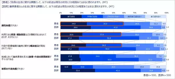 「アレクシオンファーマが難病患者と医師に調査、9/30に難病看護学会を開催＿診断までに長い時間、通院負担が大きい、最適な治療方法がない…」の画像