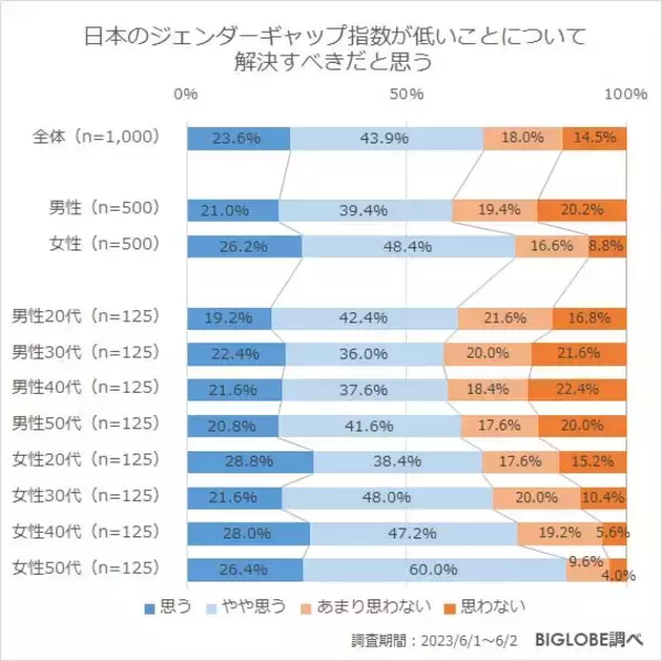 「BIGLOBE ビッグローブ調査で国内のジェンダーギャップの根深さが判明、LGBT 教育に不足感＿SDGs は健康 福祉 貧困 気候変動に高い関心」の画像