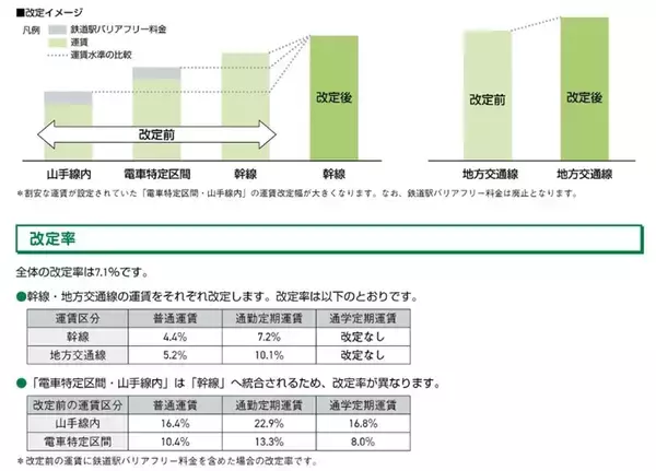 「JR東日本 2026年3月運賃改定、定期券購入の「損しないタイミング」は？山手線など割安区分廃止で実質値上げ･新ルールを解説」の画像