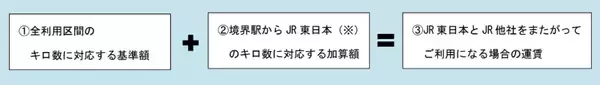 「JR東日本 2026年3月運賃改定、定期券購入の「損しないタイミング」は？山手線など割安区分廃止で実質値上げ･新ルールを解説」の画像