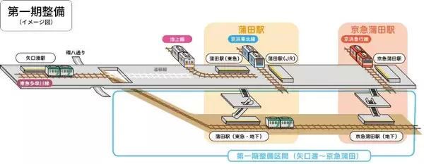 「「新空港線（蒲蒲線）」が本格始動！東急多摩川線が京急蒲田へ、自由が丘から羽田方面へは約22分短縮！2040年代前半開業予定」の画像