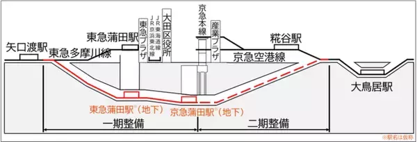 「「新空港線（蒲蒲線）」が本格始動！東急多摩川線が京急蒲田へ、自由が丘から羽田方面へは約22分短縮！2040年代前半開業予定」の画像