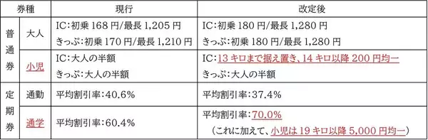 「つくばエクスプレスが運賃改定、小児通学定期が月5,000円均一と子育て世代に嬉しい新料金！初乗り180円やIC運賃の変更点などまとめ」の画像