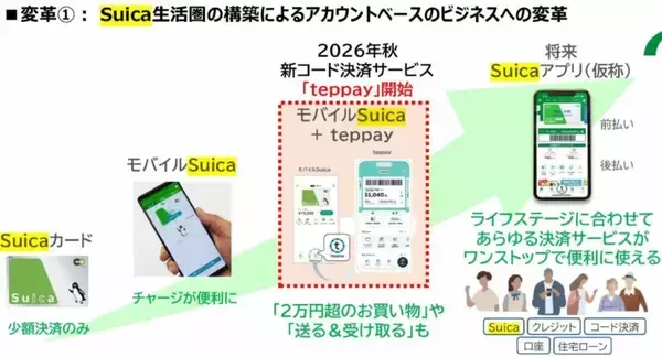 「【JR東日本】西武線との直通運転、Suicaの進化や新決済teppay、新幹線が荷物専用に？2026年最新戦略が描く「旅と鉄道」の未来」の画像