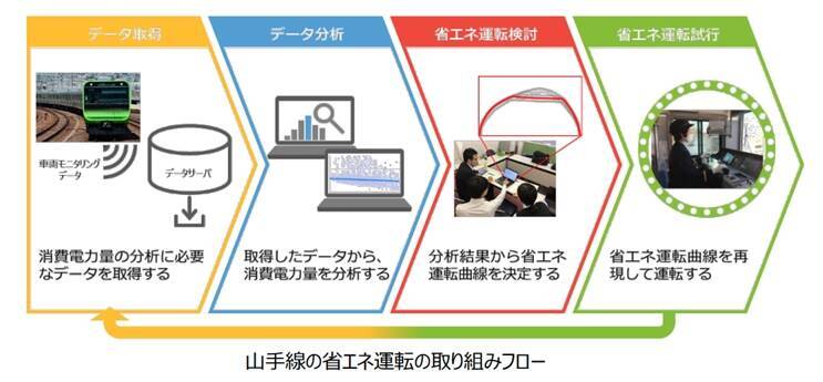 最新の「自動運転」技術を体感できるチャンス？　JR山手線の営業列車で10月から実証運転【コラム】