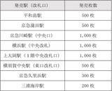 「【500円で京急全線 1日乗り放題】満65歳以上 限定5,000枚のフリーきっぷ 11/1発売、京急乗り尽くしの夢のシニア乗車券が登場！」の画像3
