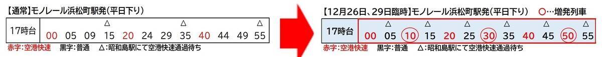 【年末年始】東京モノレールは空港快速を増発！ 12/26･29は夕方も快速運転、元日は早朝3時台から「初日の出」臨時列車も（2025-26）
