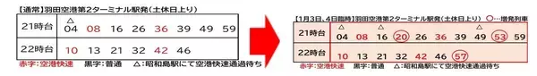 「【年末年始】東京モノレールは空港快速を増発！ 12/26･29は夕方も快速運転、元日は早朝3時台から「初日の出」臨時列車も（2025-26）」の画像