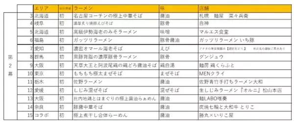 「日本最大級の野外ラーメンイベント「東京ラーメンフェスタ2025」駒沢公園で開催！ 東急乗車券＋ラーメンのおトクなチケットも発売」の画像