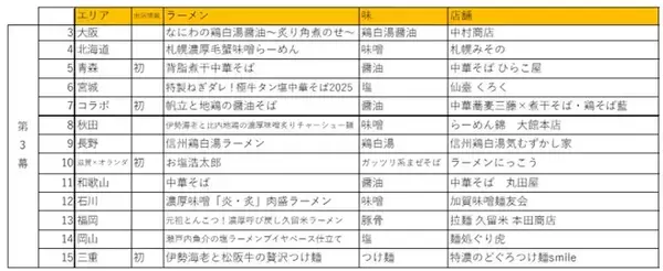 「日本最大級の野外ラーメンイベント「東京ラーメンフェスタ2025」駒沢公園で開催！ 東急乗車券＋ラーメンのおトクなチケットも発売」の画像