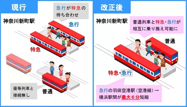 「京急線12/13ダイヤ改正！イブニング・ウィング三崎口へ延長、土休日は羽田空港～横浜間が最大6分短縮」の画像