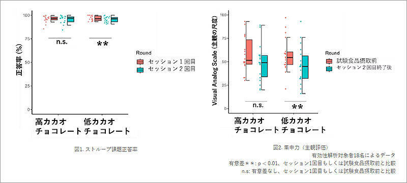 高カカオチョコレートで認知パフォーマンス維持＆脳活動効率化！ 明治と理化学研究所の共同研究で判明「脳資源をうまく抑えながら疲れにくい状態をキープできる」