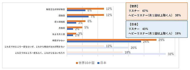 Amazon Audible オーディブルが聴き放題でユーザ数50％増！ 国内の総聴取時間は2.8倍に、世界と日本の聴取時間や人気ジャンルに差…最新調査結果を公表