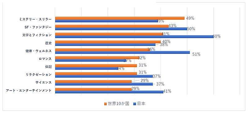 Amazon Audible オーディブルが聴き放題でユーザ数50％増！ 国内の総聴取時間は2.8倍に、世界と日本の聴取時間や人気ジャンルに差…最新調査結果を公表