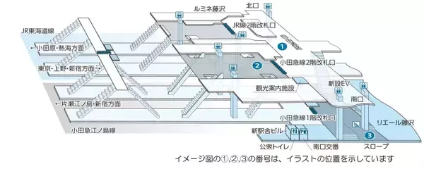 「【小田急】藤沢駅「2階改札口」が進化して1月24日オープン！JR･江ノ電への乗り換えが同一フロアで劇的にスムーズに！」の画像