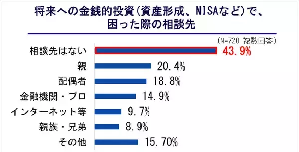 「みずほ銀行の NISA はここが頼れる！ 店舗でLPAに直接相談、多彩な相談チャネル、ライフデザインナビで人生設計＿LPAが教えるケース別資産形成術や投資に関する調査2023結果にも注目」の画像