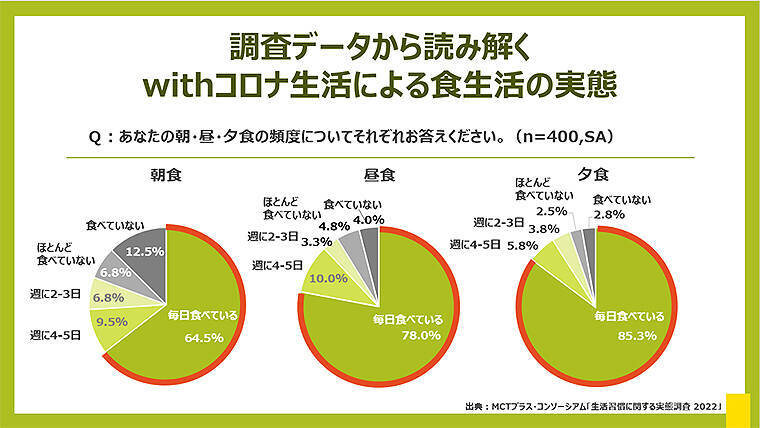 MCTオイルをプラスして1日のパフォーマンスをUP！ 話題の管理栄養士が伝授する「最強の朝食レシピ」を紹介！