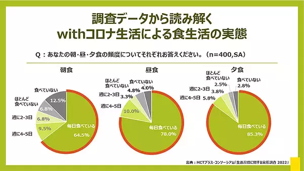 「MCTオイルをプラスして1日のパフォーマンスをUP！ 話題の管理栄養士が伝授する「最強の朝食レシピ」を紹介！」の画像