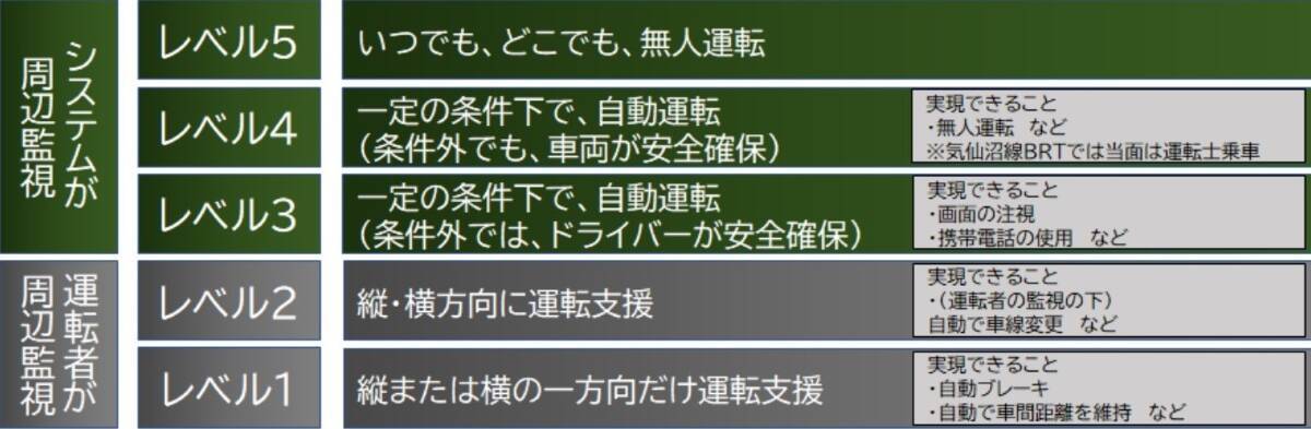 運転士が不要に!? 気仙沼線BRTで国内最速・最長のレベル4自動運転走行。専用道を駆ける未来のバスを事前応募制で無料体験（6/20締切）