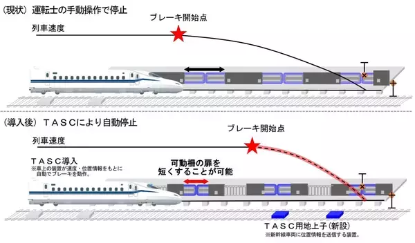 「新幹線初のTASC(定位置停止制御) を東海道新幹線に導入へ！将来の自動運手に向けた一歩、2026年秋から全駅･全列車で運用」の画像