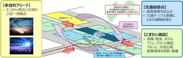 「JR松山駅周辺が大進化！路面電車の駅舎引き込み･上空にホテルや商業施設･バスタ整備･アリーナ誕生の “まちづくりプラン”と新幹線への期待」の画像