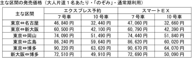 東海道･山陽新幹線の最上位「スプリームクラス」登場！23年ぶりの個室復活や設備、”気になる価格”、体験乗車情報まで詳しくご紹介！