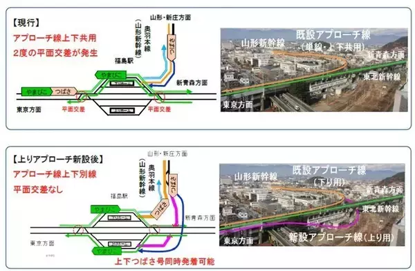「JR福島駅、山形新幹線の「アプローチ線」新設はどんな工事？何が変わる？ 平面交差解消で遅延減へ、2026年度末使用開始」の画像