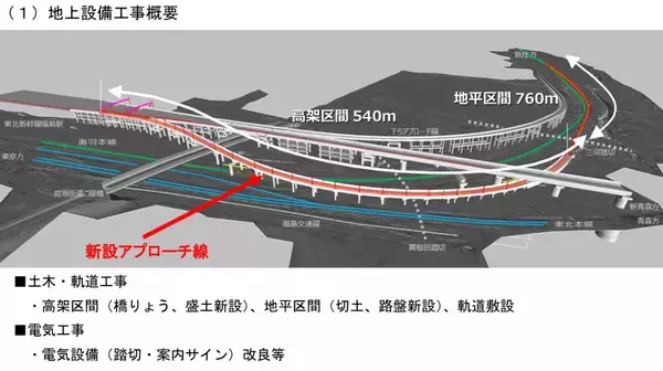 「JR福島駅、山形新幹線の「アプローチ線」新設はどんな工事？何が変わる？ 平面交差解消で遅延減へ、2026年度末使用開始」の画像