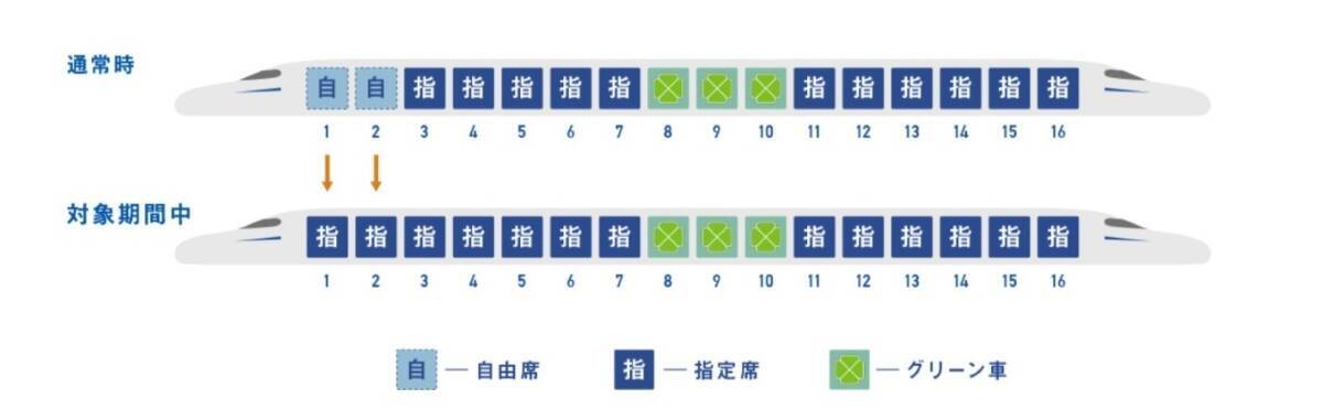 「のぞみ」自由席がなくなる？2026年秋以降は3連休もすべて全席指定席へ！対象期間一覧と影響と対策,自由席の裏ワザなど徹底解説