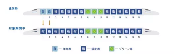 「「のぞみ」自由席がなくなる？2026年秋以降は3連休もすべて全席指定席へ！対象期間一覧と影響と対策,自由席の裏ワザなど徹底解説」の画像