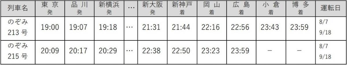 お盆･シルバーWの山陽新幹線「のぞみ」は全席指定席に！【2026年夏】最終後の臨時大増発ダイヤ と 広島駅の“対面乗り換え” を攻略せよ