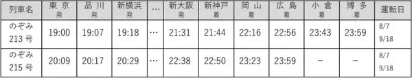 「お盆･シルバーWの山陽新幹線「のぞみ」は全席指定席に！【2026年夏】最終後の臨時大増発ダイヤ と 広島駅の“対面乗り換え” を攻略せよ」の画像