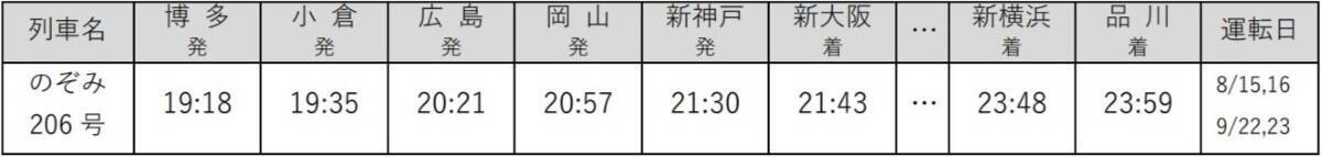 お盆･シルバーWの山陽新幹線「のぞみ」は全席指定席に！【2026年夏】最終後の臨時大増発ダイヤ と 広島駅の“対面乗り換え” を攻略せよ