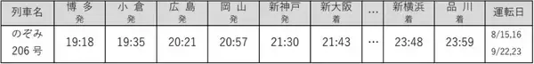 「お盆･シルバーWの山陽新幹線「のぞみ」は全席指定席に！【2026年夏】最終後の臨時大増発ダイヤ と 広島駅の“対面乗り換え” を攻略せよ」の画像